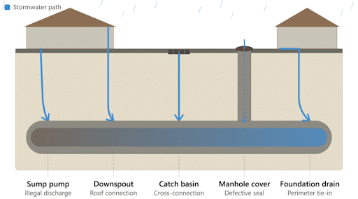What Is Inflow and Infiltration?